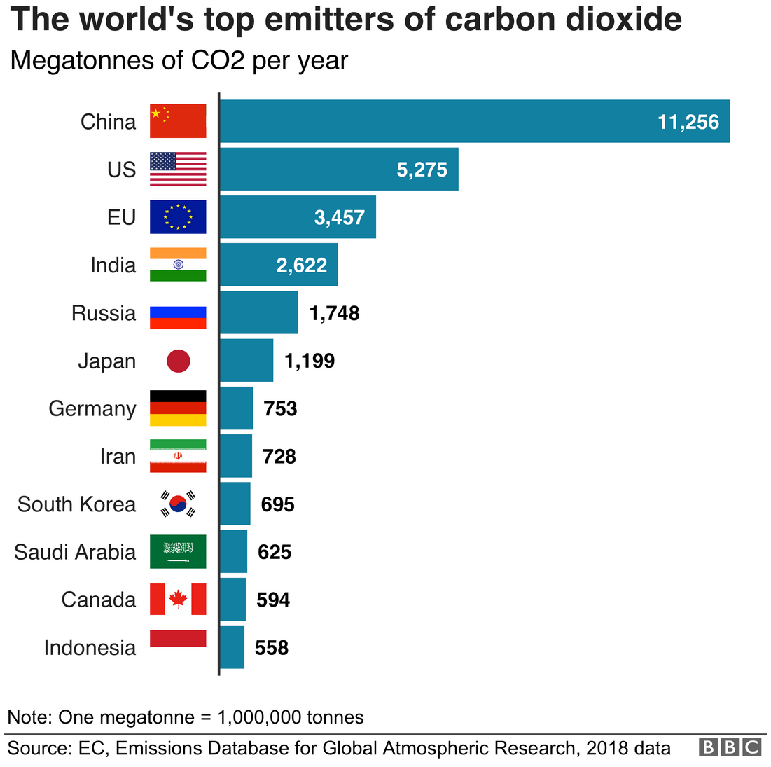 Exploratory bar chart with the world’s top emitters of carbon dioxide