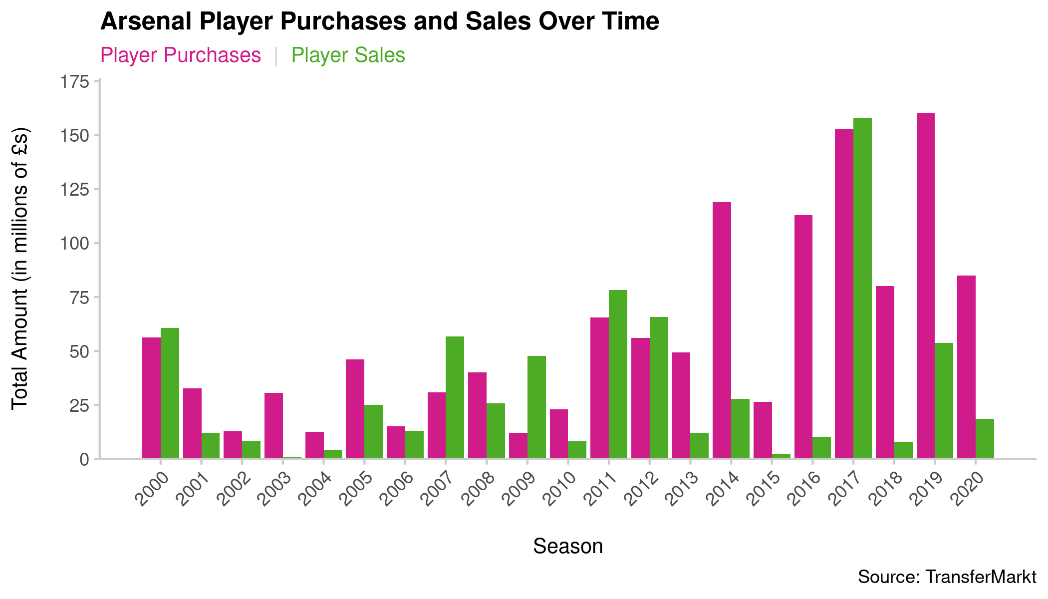 A bar chart showing the value of Arsenal’s transfer activity between the 2000-01 season and the 2020-21 season