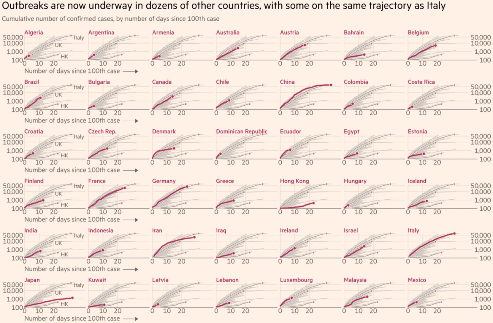 A faceted chart showing the COVID-19 infection trajectory for each country