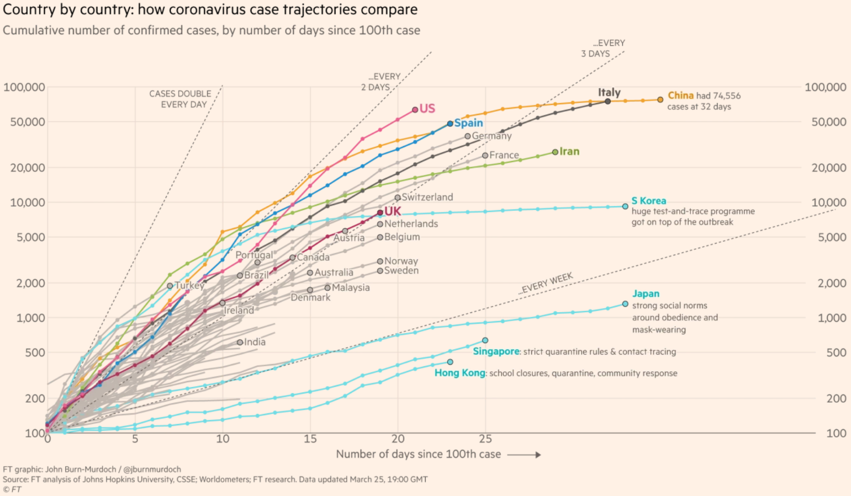 A visualization showing the trajectory of COVID-19 infections in different countries