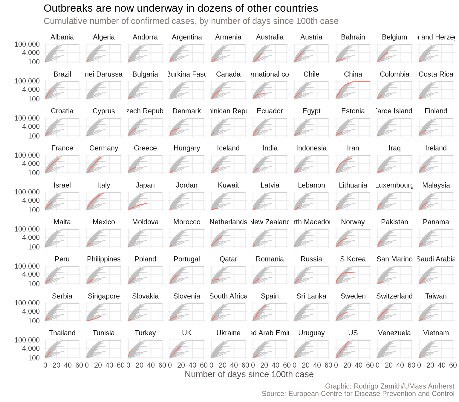 A faceted ggplot with each country’s trajectory