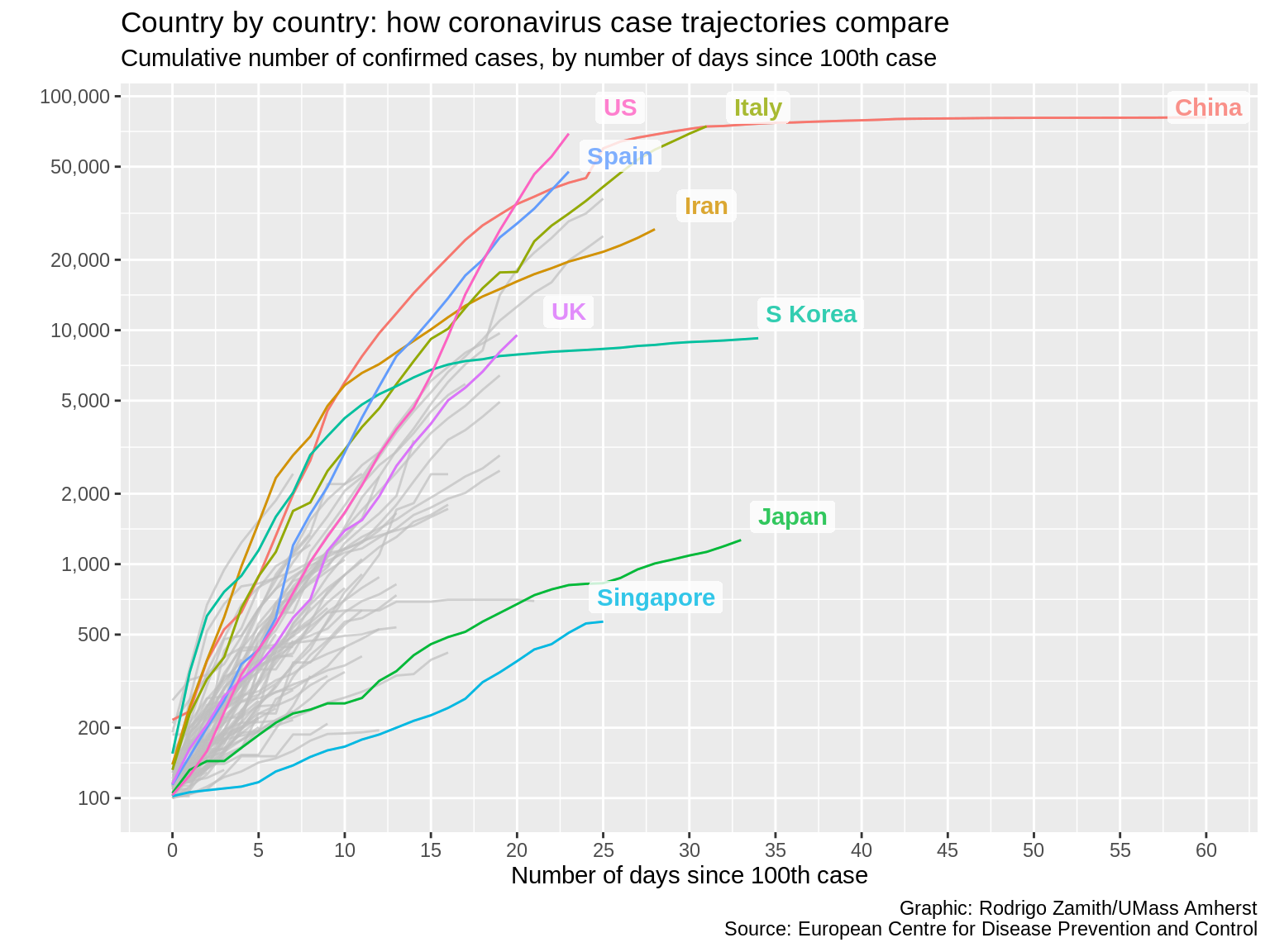 A ggplot with highlighted lines