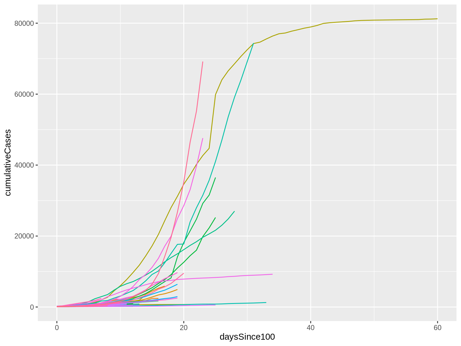 A ggplot with lines representing the data and no legend