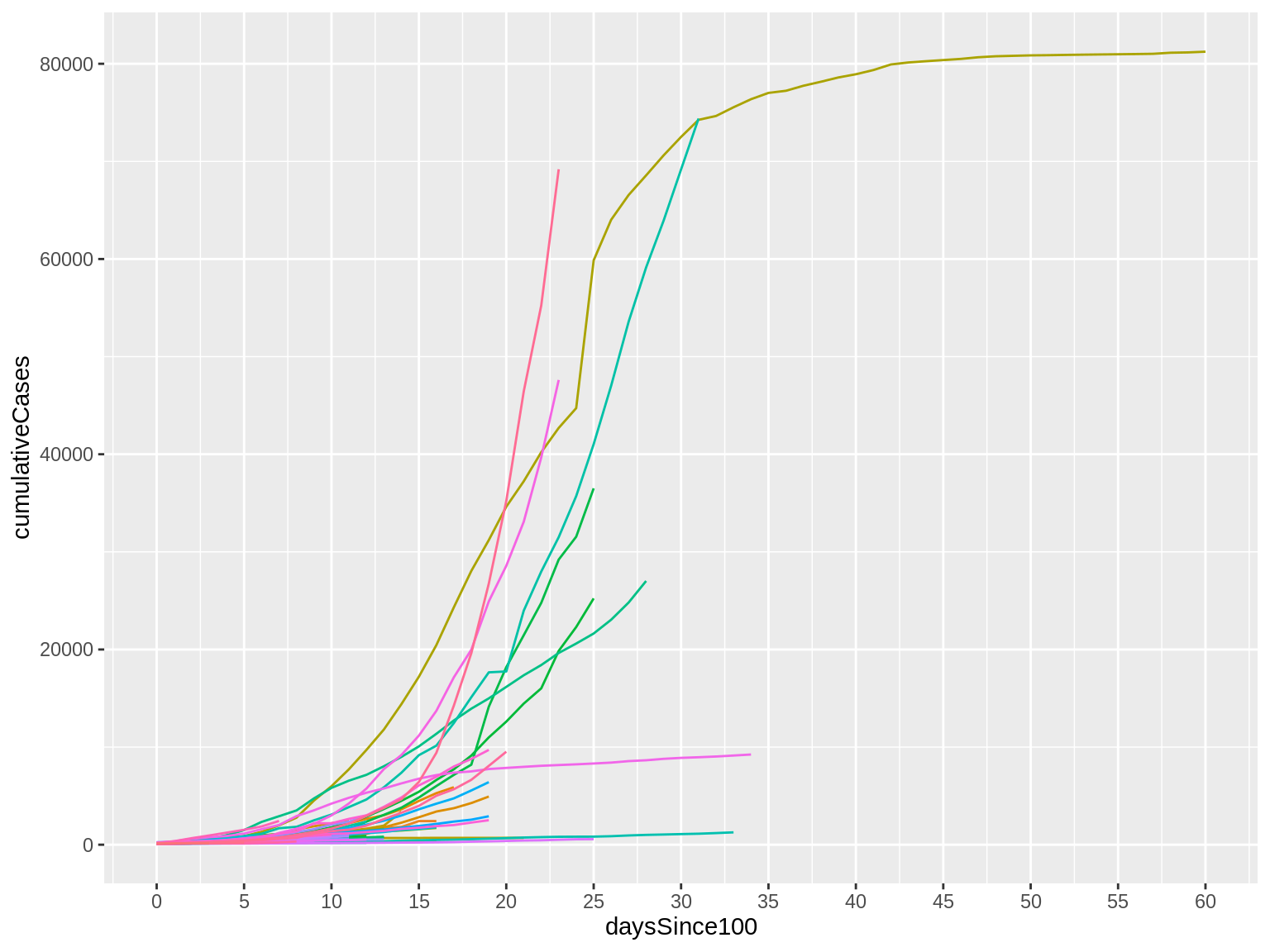 A ggplot with manually set X axis intervals