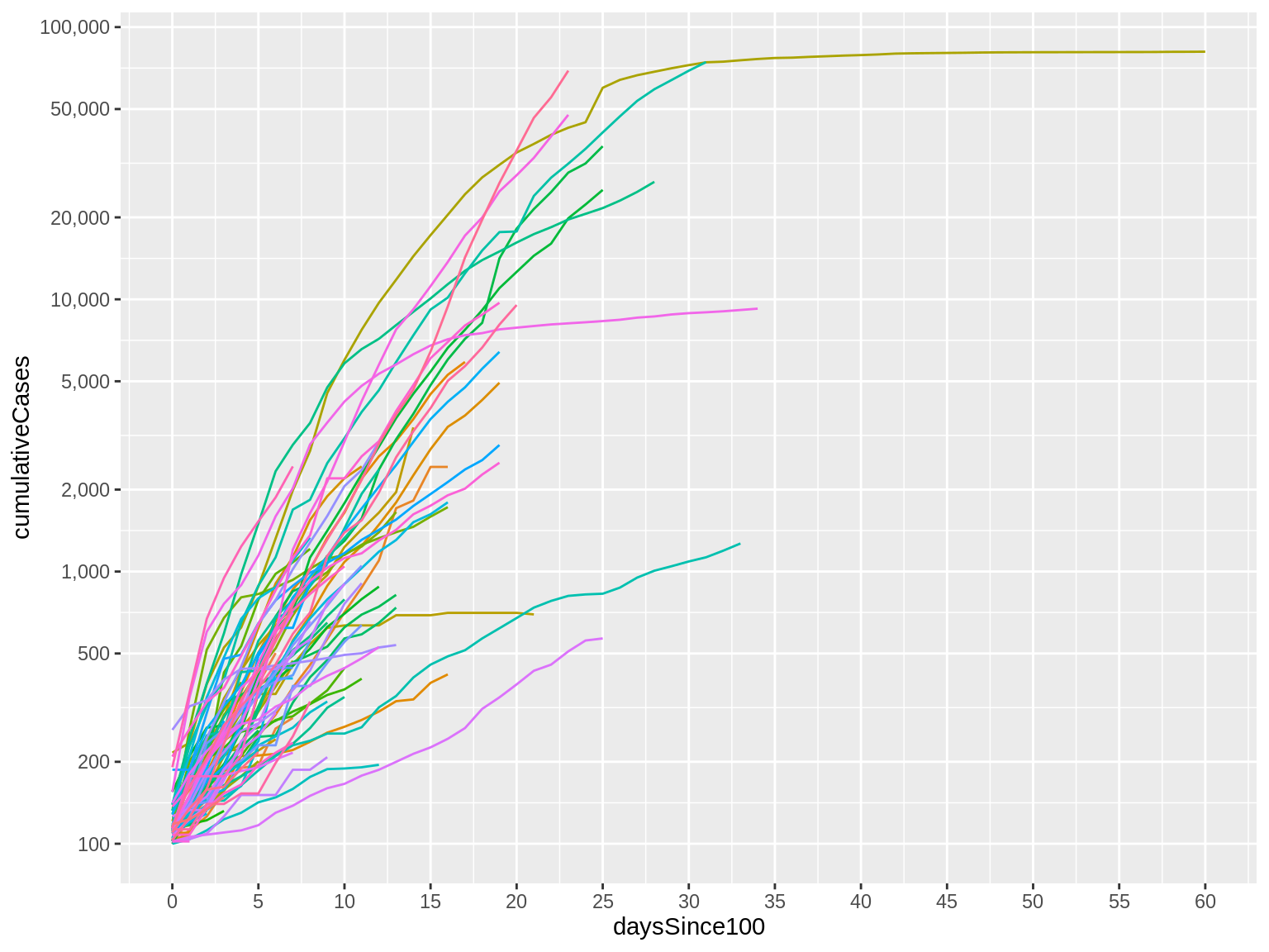 A ggplot with manually set Y axis intervals