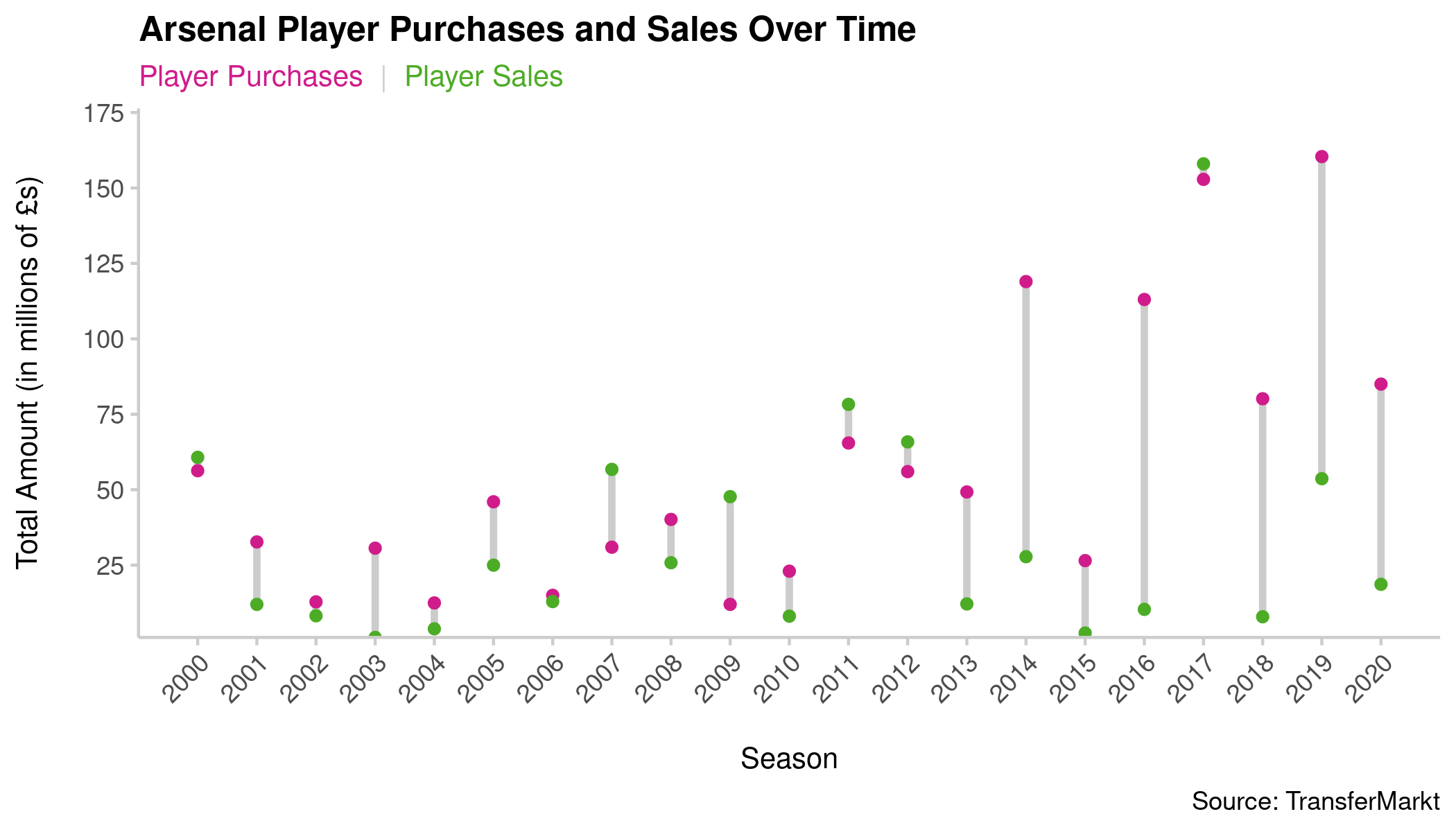 A Cleveland dot plot showing the value of Arsenal’s transfer activity between the 2000-01 season and the 2020-21 season
