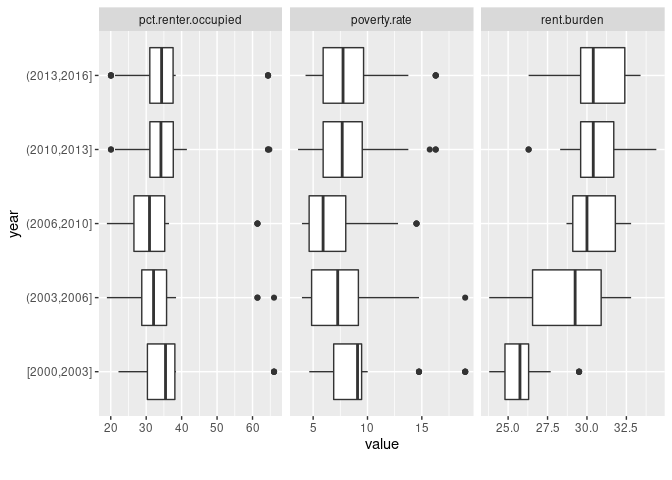 Three box plots set to a fixed X axis variable