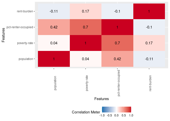 A correlation heatmap for the data
