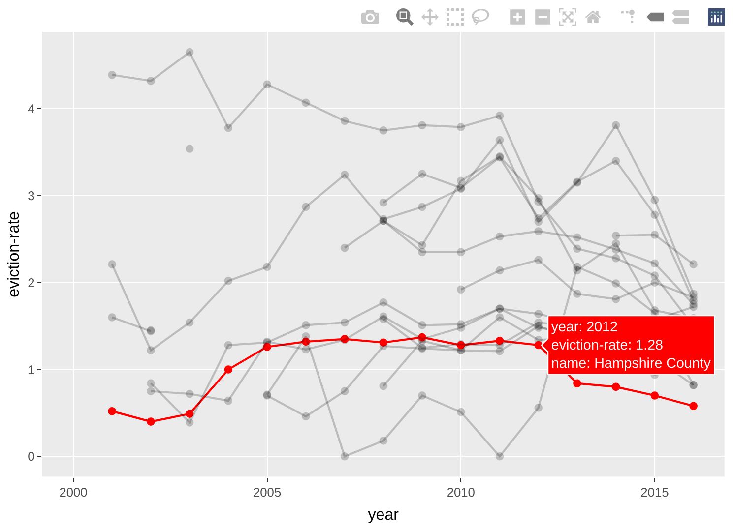 An interactive line chart that uses line highlighting to focus a comparison