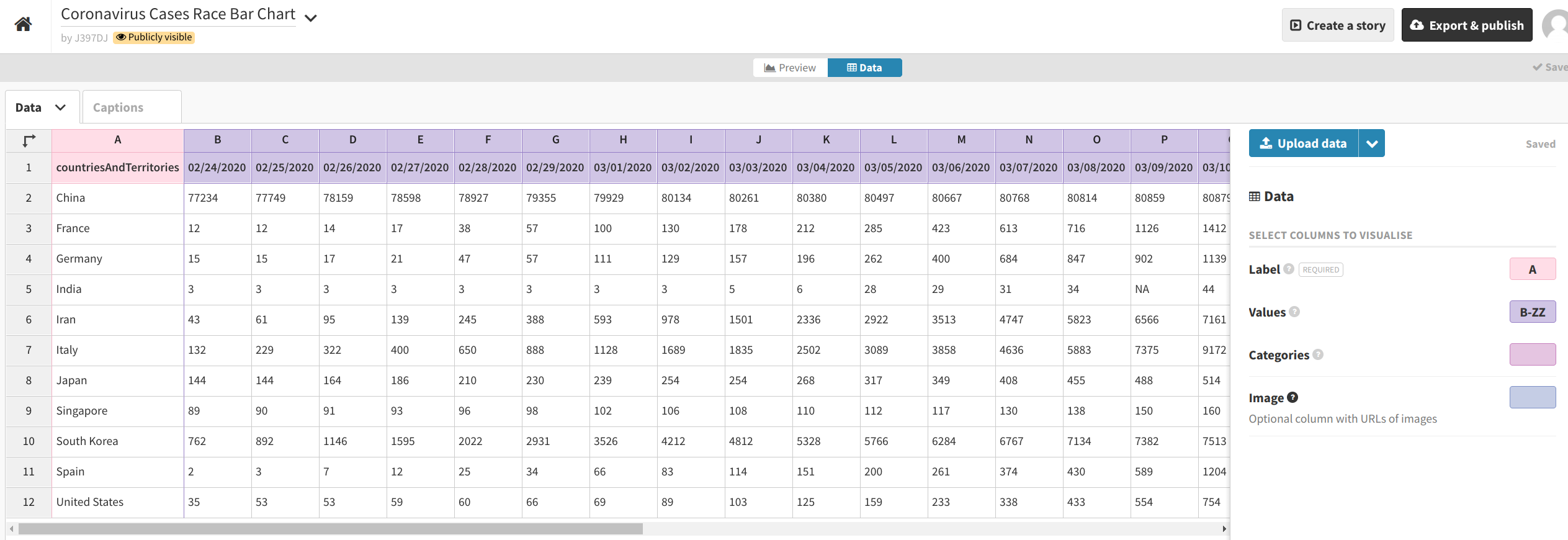 Data view in Flourish after importing data