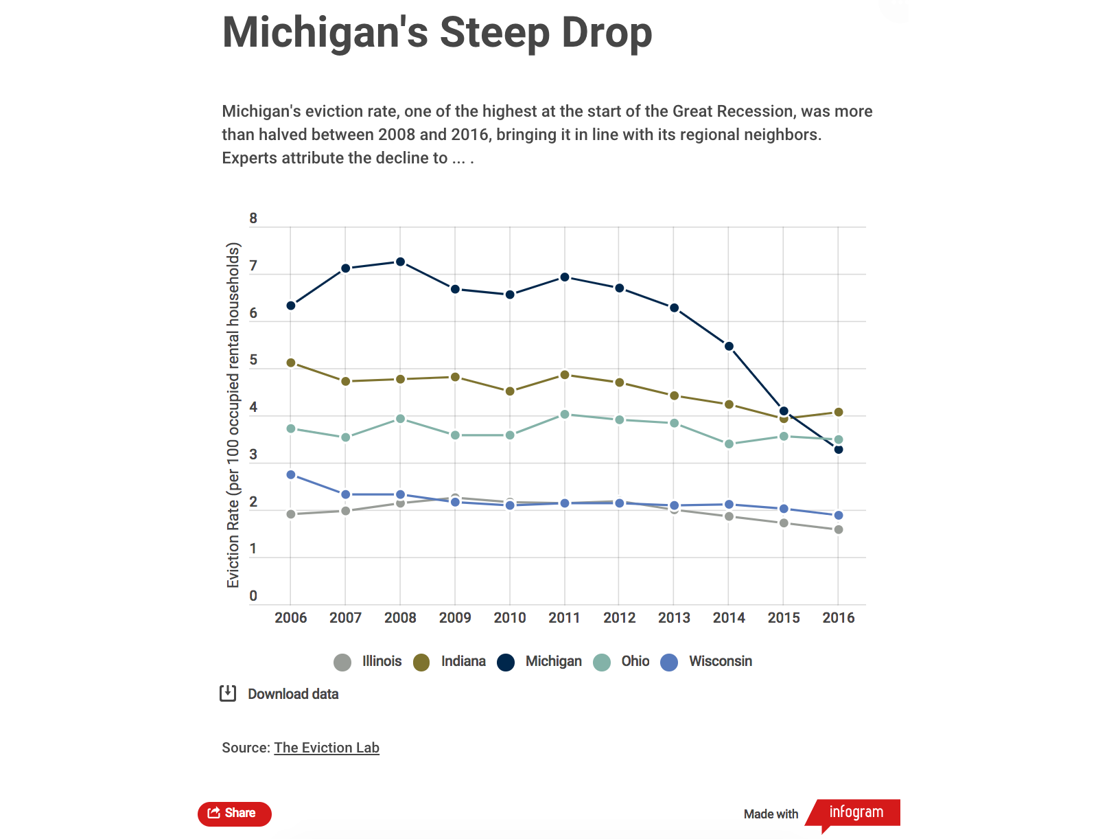 An Infogram chart showing eviction rates in the Midwest