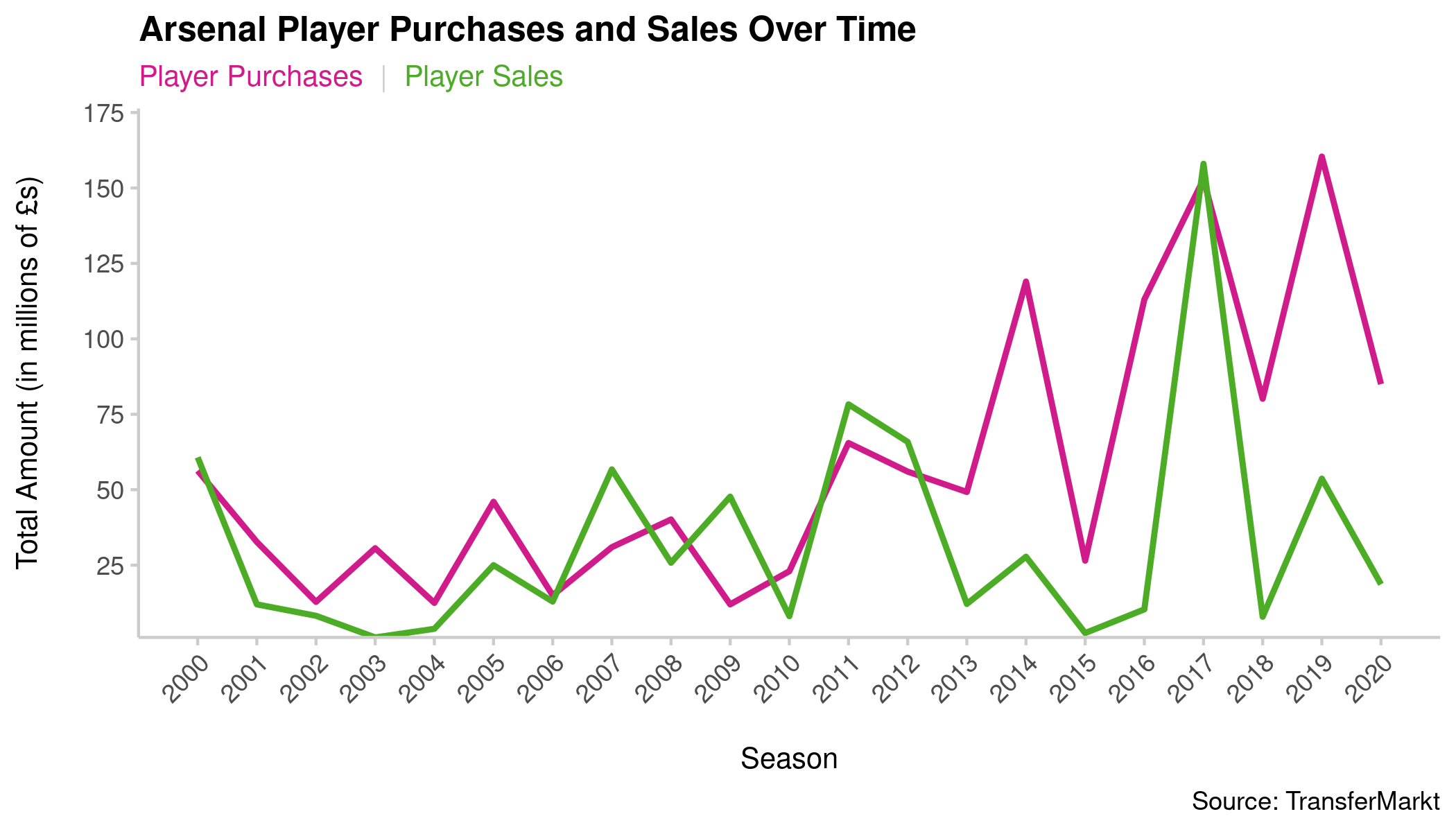 A line chart showing the value of Arsenal’s transfer activity between the 2000-01 season and the 2020-21 season