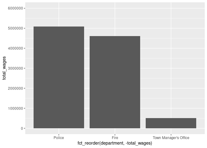 Using the scale_y_continuous() function to add more tick marks on our Y axis
