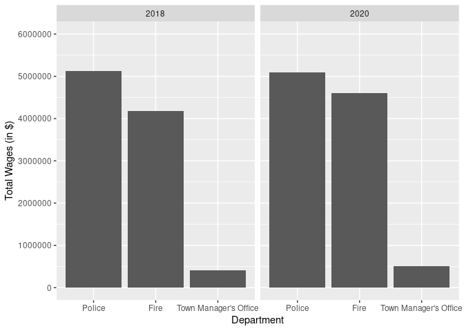 Using the facet_wrap() function to create like charts side by side