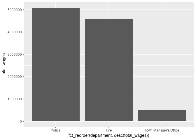 Using the fct_reorder() function to change the order of the bars based on a variable