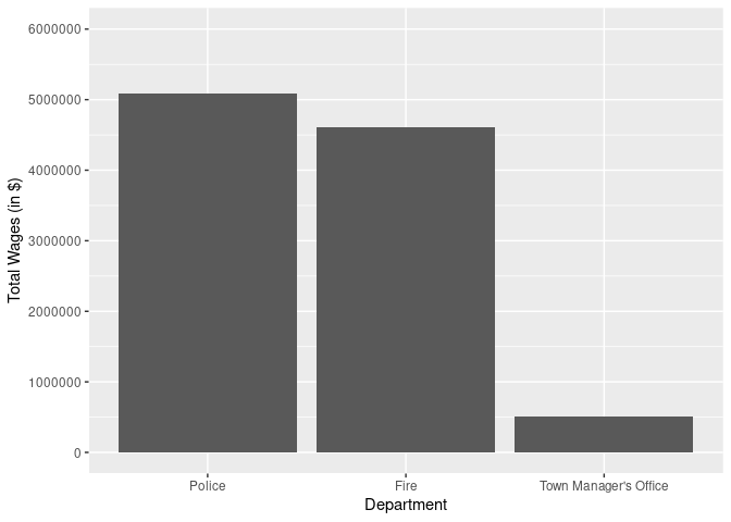 Using the labs() function to add more readable labels to our axes