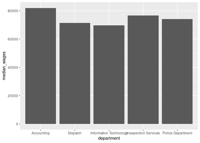 A ggplot with columns